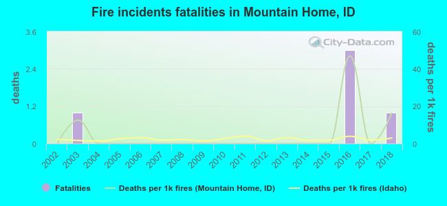 Fire incidents fatalities in Mountain Home, ID