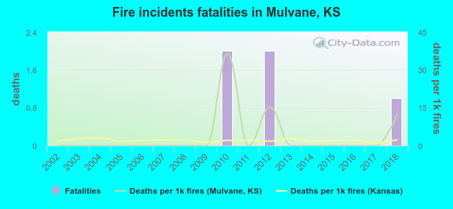 Fire incidents fatalities in Mulvane, KS