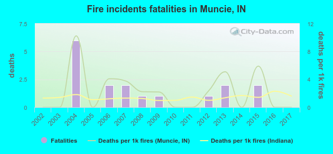 Fire incidents fatalities in Muncie, IN