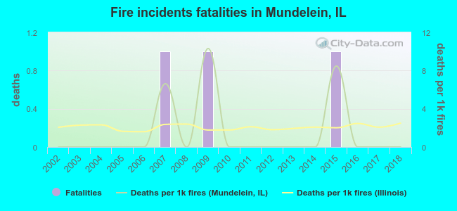 Fire incidents fatalities in Mundelein, IL