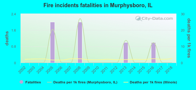 Fire incidents fatalities in Murphysboro, IL