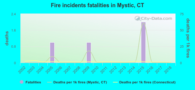 Fire incidents fatalities in Mystic, CT