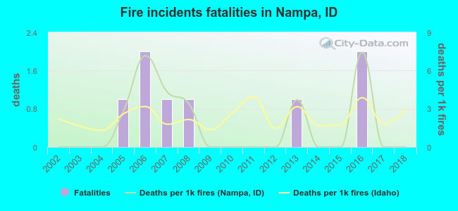 Fire incidents fatalities in Nampa, ID