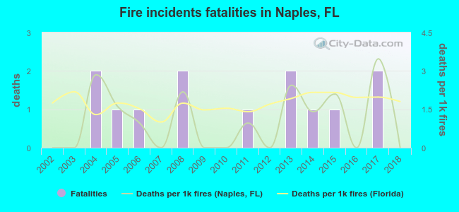 Fire incidents fatalities in Naples, FL