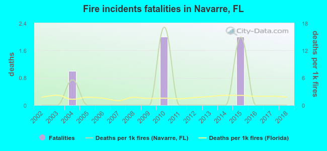 Fire incidents fatalities in Navarre, FL