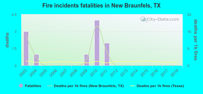 Fire incidents fatalities in New Braunfels, TX