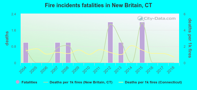 Fire incidents fatalities in New Britain, CT