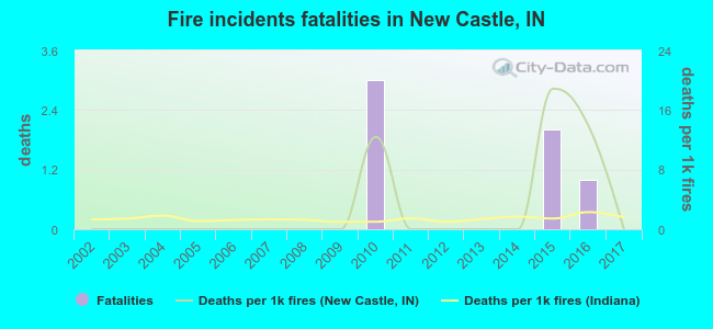 Fire incidents fatalities in New Castle, IN