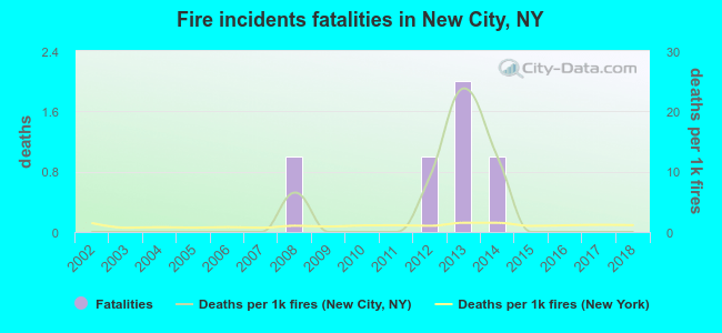 Fire incidents fatalities in New City, NY