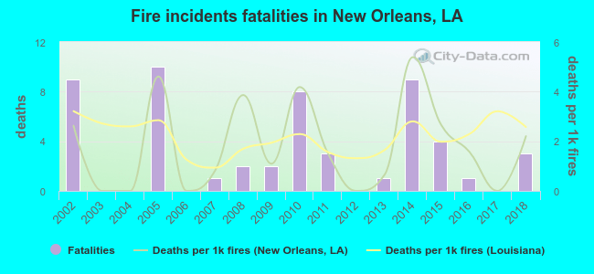 Fire incidents fatalities in New Orleans, LA