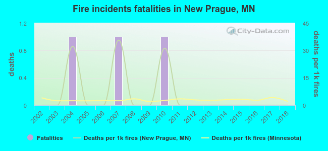 Fire incidents fatalities in New Prague, MN