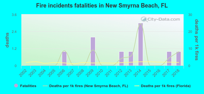 Fire incidents fatalities in New Smyrna Beach, FL
