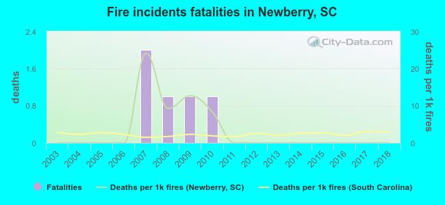 Fire incidents fatalities in Newberry, SC