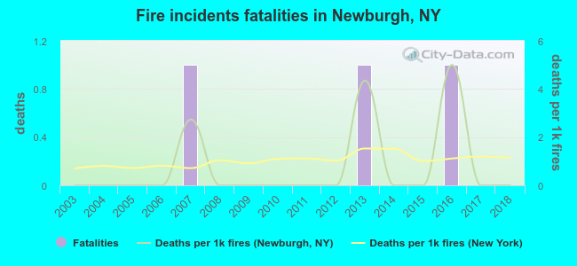 Fire incidents fatalities in Newburgh, NY