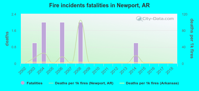 Fire incidents fatalities in Newport, AR