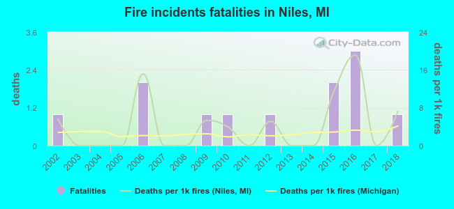 Fire incidents fatalities in Niles, MI