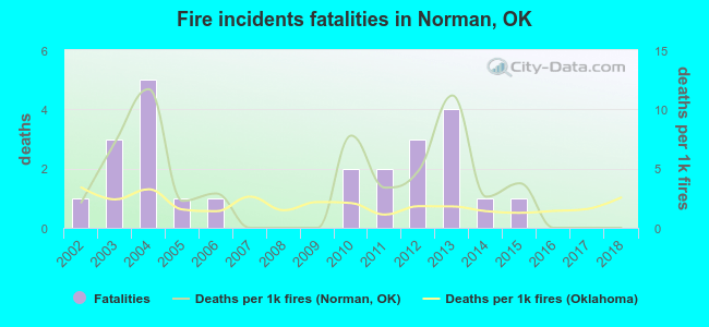 Fire incidents fatalities in Norman, OK
