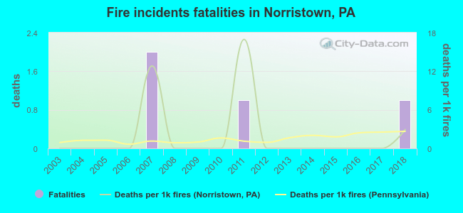 Fire incidents fatalities in Norristown, PA