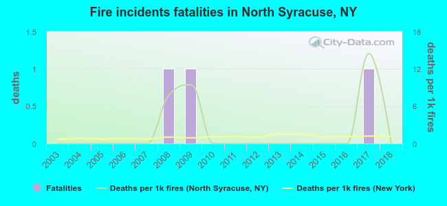 Fire incidents fatalities in North Syracuse, NY