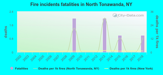 Fire incidents fatalities in North Tonawanda, NY