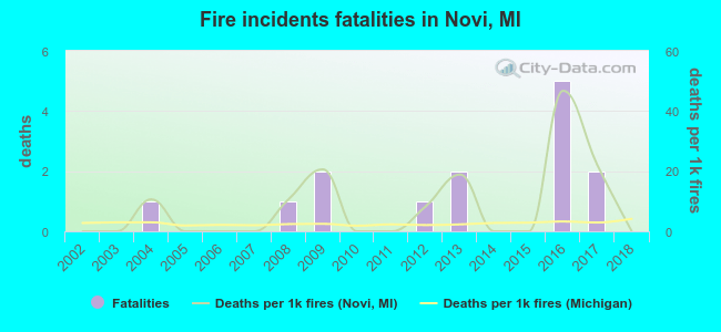 Fire incidents fatalities in Novi, MI