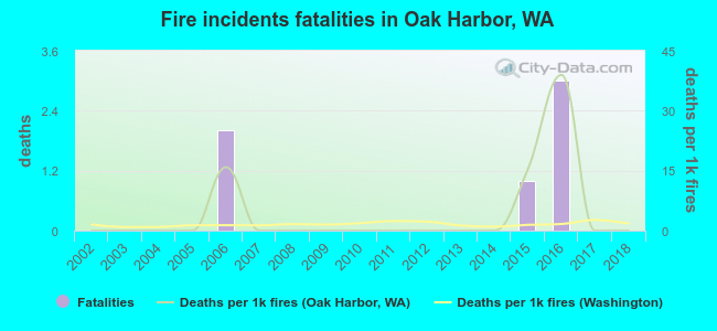 Fire incidents fatalities in Oak Harbor, WA