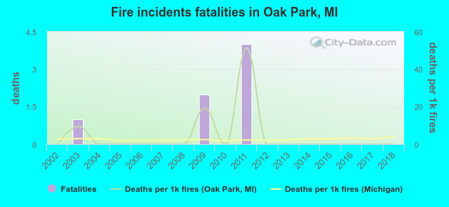 Fire incidents fatalities in Oak Park, MI
