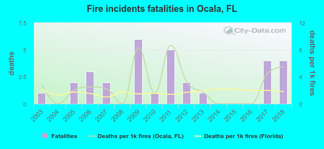 Fire incidents fatalities in Ocala, FL