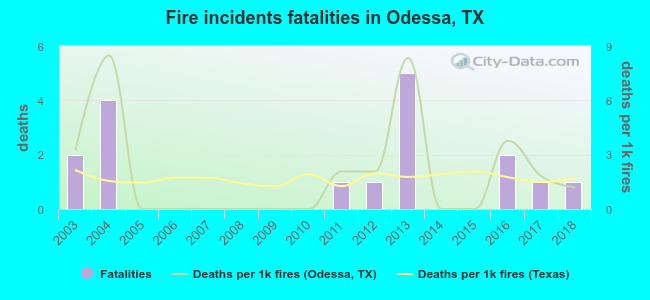 Fire incidents fatalities in Odessa, TX