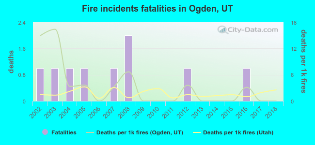 Fire incidents fatalities in Ogden, UT