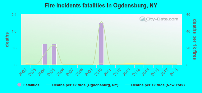 Fire incidents fatalities in Ogdensburg, NY