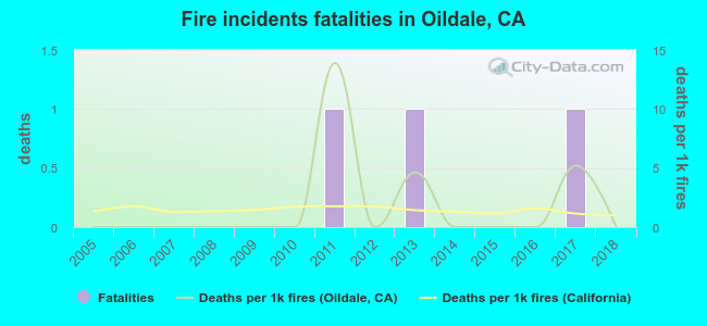 Fire incidents fatalities in Oildale, CA