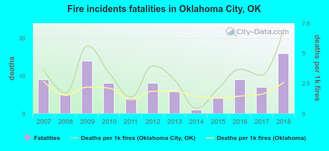 Fire incidents fatalities in Oklahoma City, OK