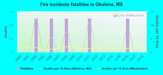 Fire incidents fatalities in Okolona, MS