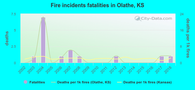 Fire incidents fatalities in Olathe, KS