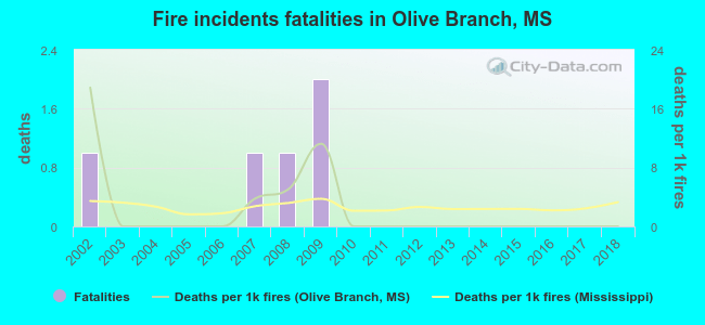 Fire incidents fatalities in Olive Branch, MS