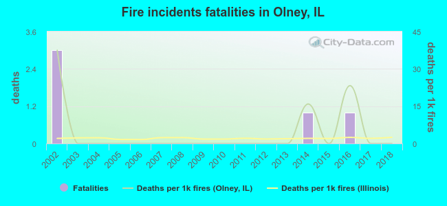 Fire incidents fatalities in Olney, IL