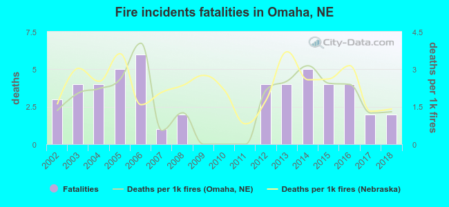 Fire incidents fatalities in Omaha, NE