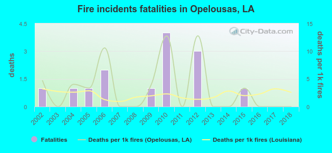 Fire incidents fatalities in Opelousas, LA