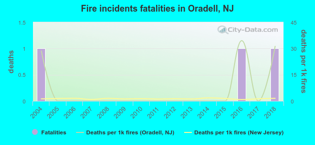 Fire incidents fatalities in Oradell, NJ