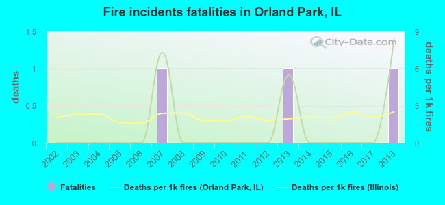 Fire incidents fatalities in Orland Park, IL