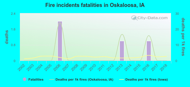 Fire incidents fatalities in Oskaloosa, IA