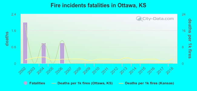 Fire incidents fatalities in Ottawa, KS