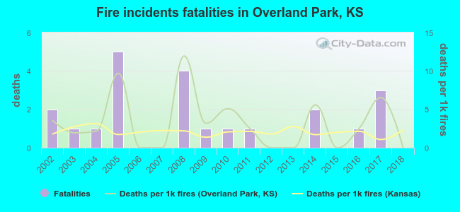 Fire incidents fatalities in Overland Park, KS