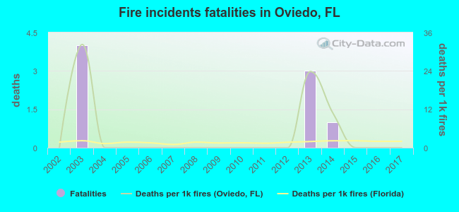 Fire incidents fatalities in Oviedo, FL