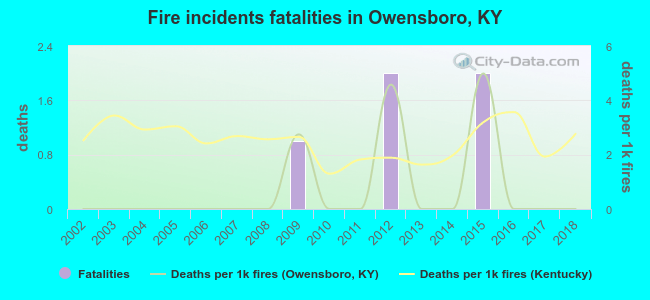 Fire incidents fatalities in Owensboro, KY