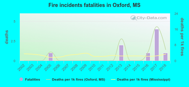 Fire incidents fatalities in Oxford, MS