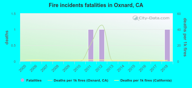 Fire incidents fatalities in Oxnard, CA