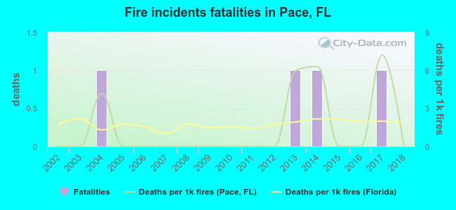 Fire incidents fatalities in Pace, FL