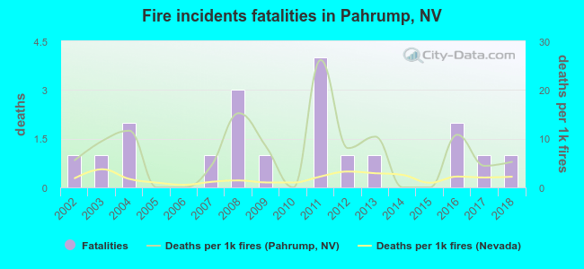 Fire incidents fatalities in Pahrump, NV